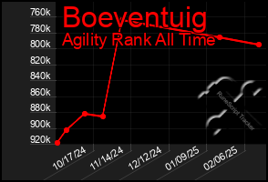 Total Graph of Boeventuig