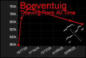 Total Graph of Boeventuig