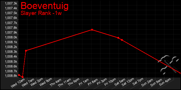 Last 7 Days Graph of Boeventuig