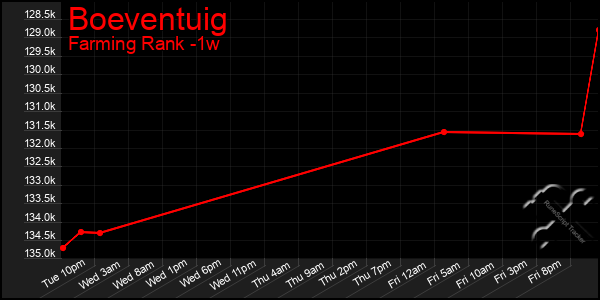 Last 7 Days Graph of Boeventuig