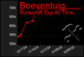 Total Graph of Boeventuig