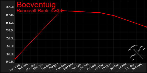 Last 31 Days Graph of Boeventuig