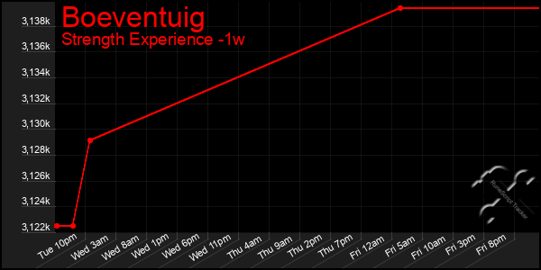 Last 7 Days Graph of Boeventuig