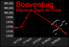 Total Graph of Boeventuig