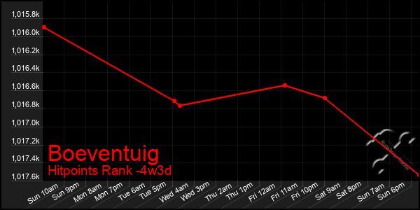 Last 31 Days Graph of Boeventuig