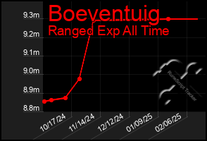 Total Graph of Boeventuig