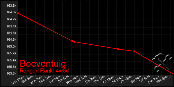 Last 31 Days Graph of Boeventuig