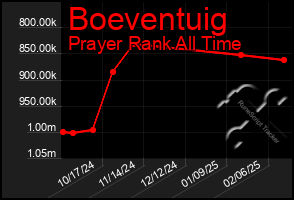 Total Graph of Boeventuig