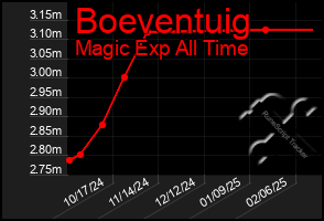 Total Graph of Boeventuig