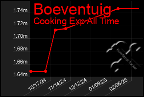 Total Graph of Boeventuig