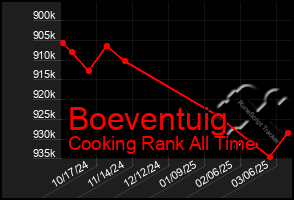 Total Graph of Boeventuig