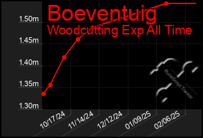 Total Graph of Boeventuig