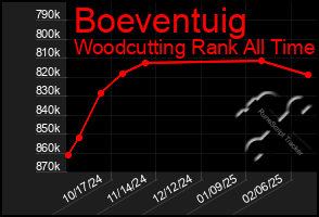 Total Graph of Boeventuig