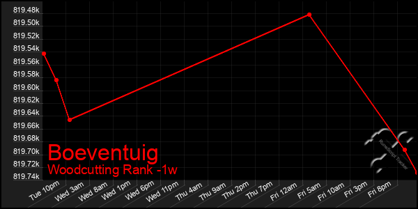 Last 7 Days Graph of Boeventuig