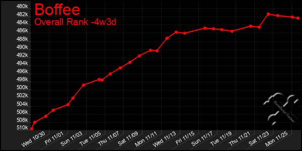 Last 31 Days Graph of Boffee