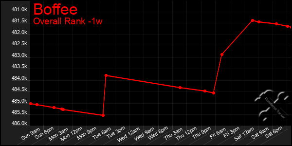 1 Week Graph of Boffee