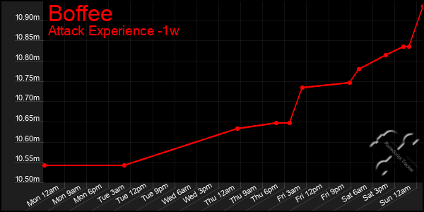 Last 7 Days Graph of Boffee