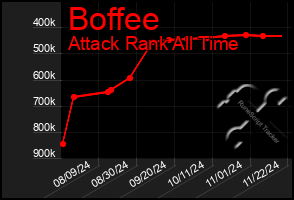 Total Graph of Boffee