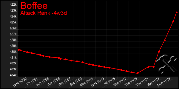 Last 31 Days Graph of Boffee