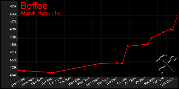 Last 7 Days Graph of Boffee