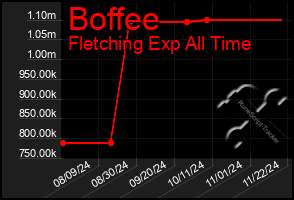 Total Graph of Boffee