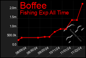 Total Graph of Boffee