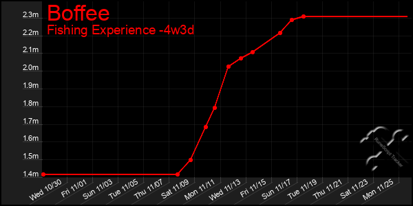 Last 31 Days Graph of Boffee