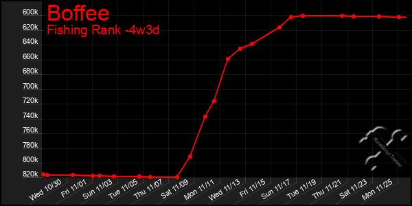 Last 31 Days Graph of Boffee