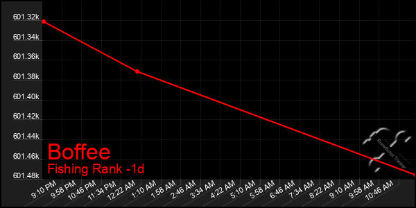 Last 24 Hours Graph of Boffee