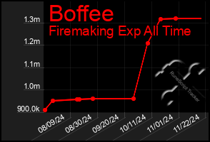 Total Graph of Boffee