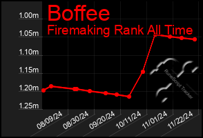 Total Graph of Boffee