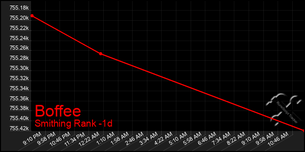 Last 24 Hours Graph of Boffee