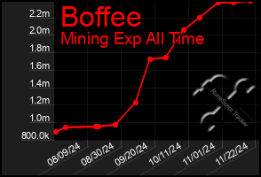 Total Graph of Boffee