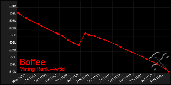 Last 31 Days Graph of Boffee