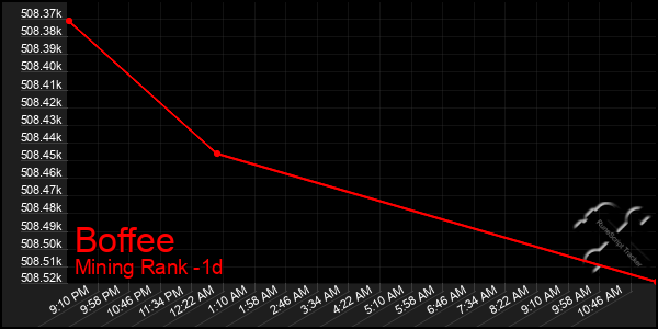 Last 24 Hours Graph of Boffee