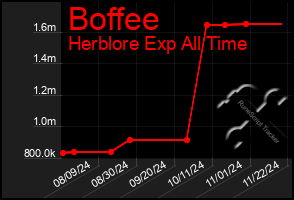 Total Graph of Boffee