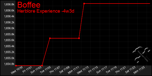 Last 31 Days Graph of Boffee