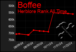 Total Graph of Boffee