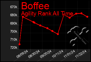 Total Graph of Boffee