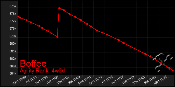 Last 31 Days Graph of Boffee