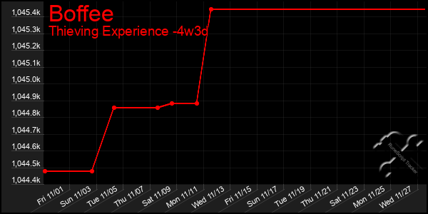 Last 31 Days Graph of Boffee