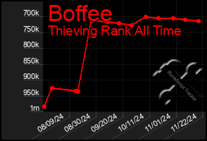 Total Graph of Boffee