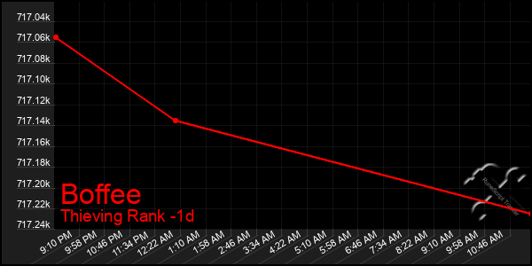 Last 24 Hours Graph of Boffee