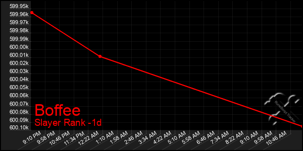 Last 24 Hours Graph of Boffee