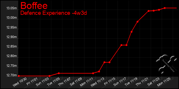 Last 31 Days Graph of Boffee