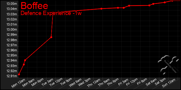 Last 7 Days Graph of Boffee