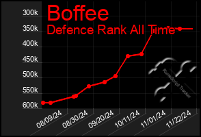 Total Graph of Boffee