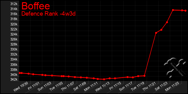 Last 31 Days Graph of Boffee