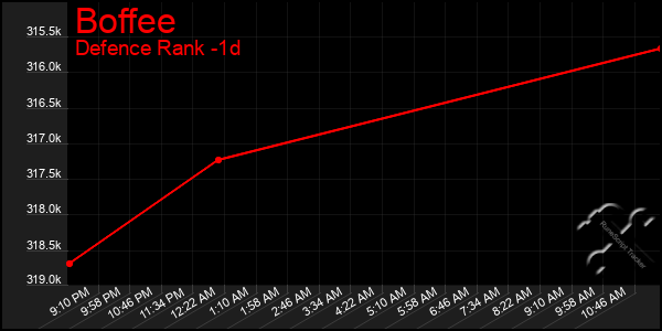 Last 24 Hours Graph of Boffee