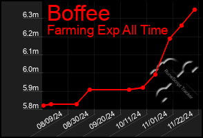 Total Graph of Boffee